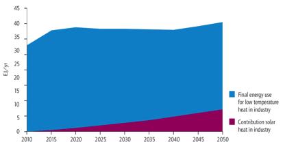 000 Anlagen (Landwirtschaftskammer NÖ 2011) Industrielle Prozesse: v IEA schätzt bis 2050 für 7,2 EJ/a (ca.