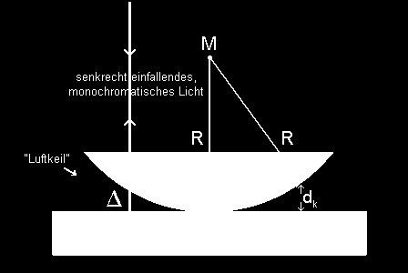 Der Krümmungsradius R einer symmetrischen sphärischen Bikonvexlinse wird durch die Beobachtung der Newtonschen Ringe wie in Abb. 1.1 bestimmt.