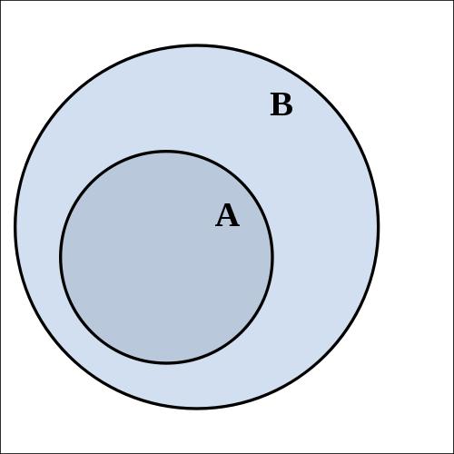Teil- und Obermenge Definition (Teil- und Obermenge) Seien A und B zwei Mengen. Dann nennt man A eine Teilmenge von B und B eine Obermenge von A, wenn jedes Element von A auch in B enthalten ist.