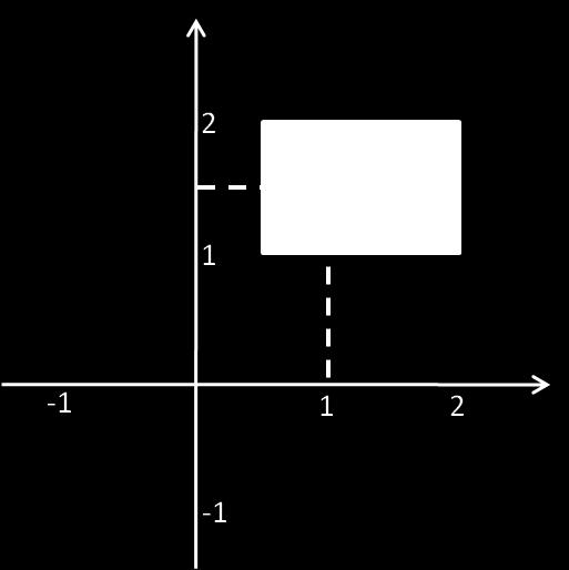 Das kartesische Produkt A B enthält damit alle Zahlenpaare, die in einem Rechteck mit den Ecken (0.5, 1) und (2, 2) im Koordinatensystem liegen.
