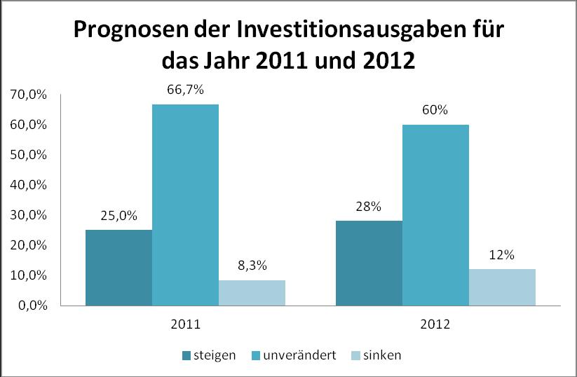 Bei den Prognosen der Investitionsausgaben für das laufende Jahr haben sich zwischen 2011 und 2012 nur leichte