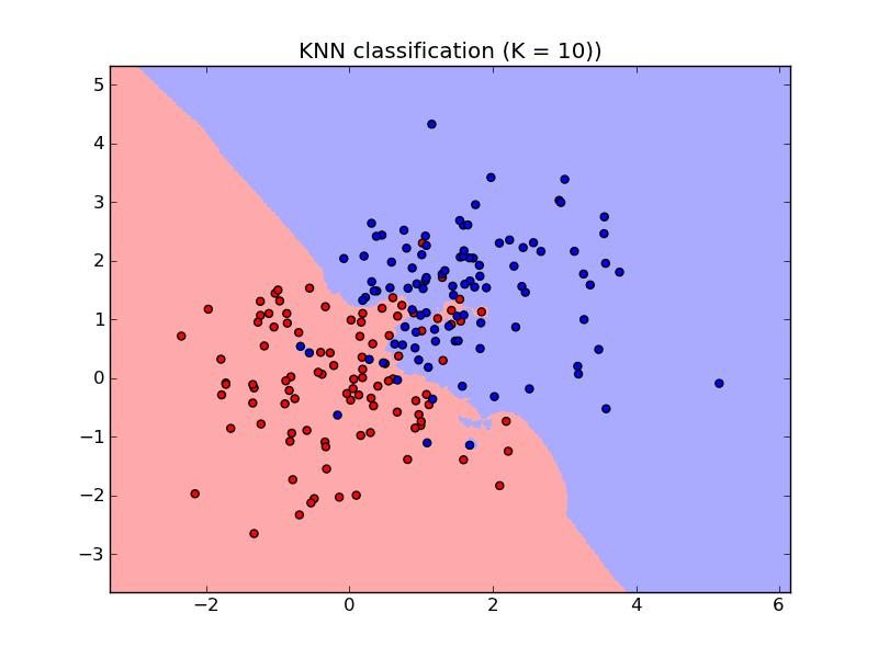 Nächste Nachbarn Latentes Sortieren K-Nächste Nachbarn K-Nächste Nachbarn Für unbekanntes Muster x wähle Label der K nächsten Muster im Datenraum ( d )
