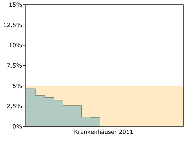 QI 2: Tod durch operative Komplikationen Krankenhäuser