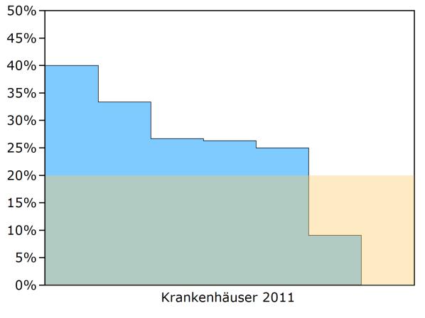 10,6 19,3 21,4 23,8 40,9 40,9 Krankenhäuser mit bis zu 19 Fällen (2011: N = 7 Kliniken und 2010: N = 4 Kliniken) Jahr