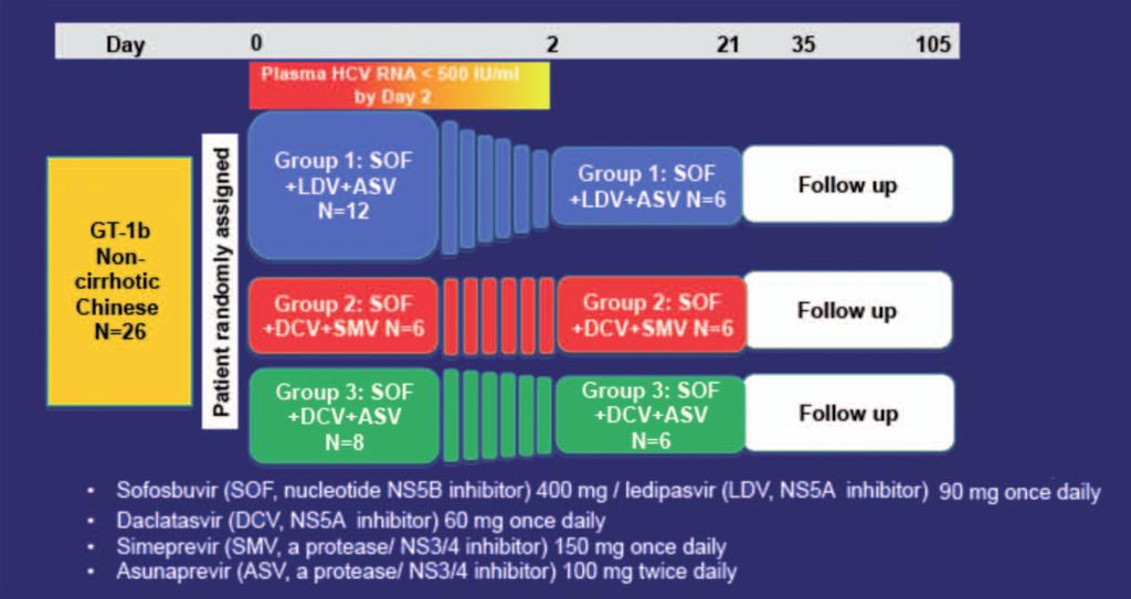 An ASTRAL-4 nahmen Patienten mit GT 1, 2 und 3 und dekompensierter Leberzirrhose teil. Hier wurden 12 W SOF/VEL vs 12 W SOF/VEL + RBV vs 24 W SOF/ VEL geprüft.