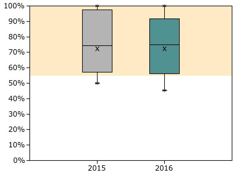 Krankenhäuser mit 1 bis 19 Fällen (2016: N = 9 Krankenhäuser und 2015: N = 8 Krankenhäuser) Jahr Min P5 P10 P25 Median P75 P90 P95 Max 2016 45,45