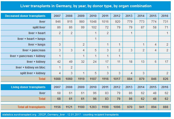 Abbildung 3: Lebertransplantationen und aktive Warteliste in Deutschland Abkürzung: ET: Eurotransplant Quelle: [92, 93] In der Current C Studie wurde über alle Genotypen hinweg bei 0,5% der