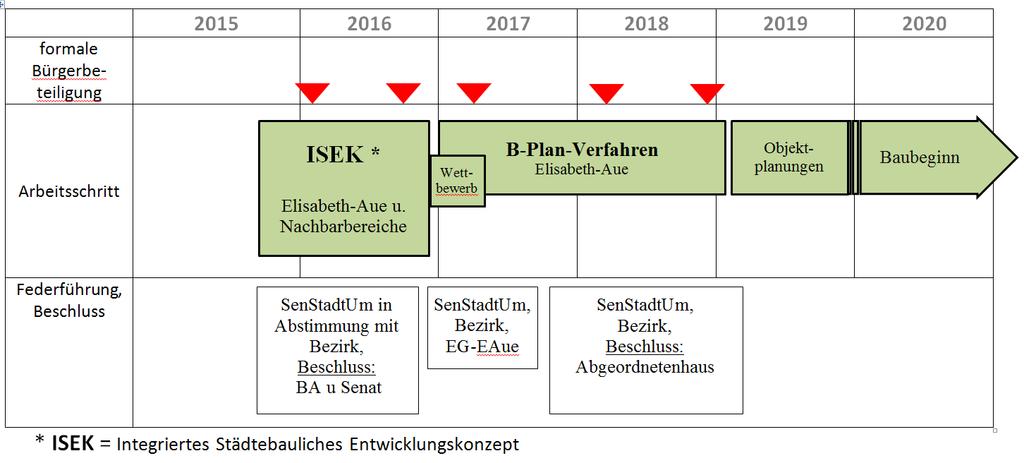 Zeitplanung Senatsverwaltung für Stadtentwicklung und Umwelt Berlin
