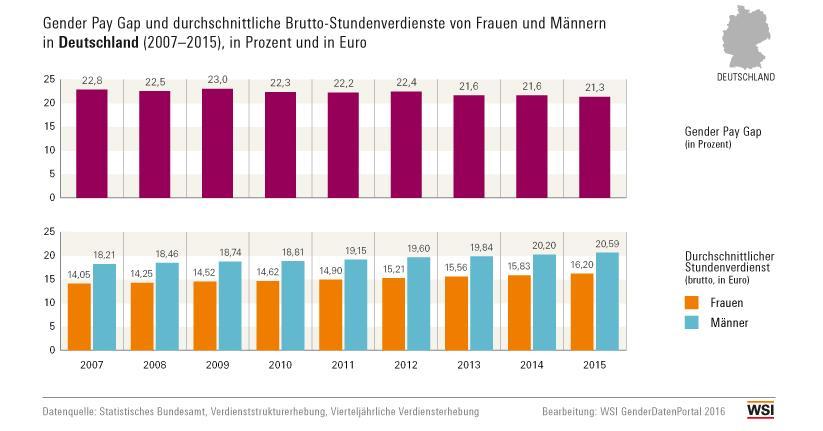 Gender Pay Gap und durchschnittliche Brutto-Stundenverdienste von Frauen und Männer (2007-2015), in Prozent Quelle: WSI Gender Daten Portal, Hans-Böckler-Stiftung