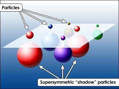 Supersymmetrie (SUSY) Supersymmetrie eine spontan gebrochene Symmetrie: - quantenmechanisches Vakuum ist nicht invariant unter einer supersymmetrischen Transformation, sonst wären Massen von SM- &