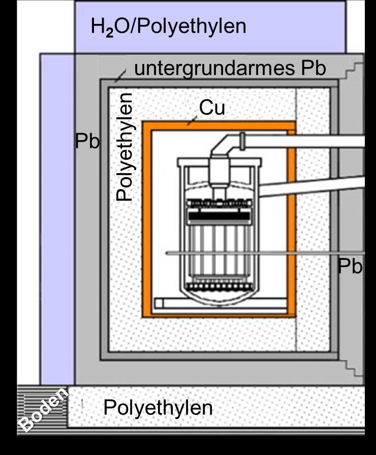 Abschirmmethoden Passive Abschirmung gegen Gammas & Neutronen - externer Veto zur