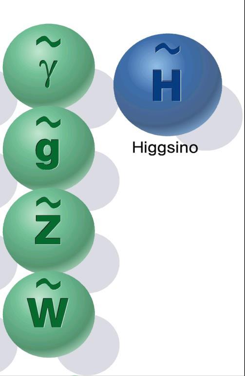 Mischungen von Gauginos & Higgsinos SUSY-Teilchen mit identischen Quantenzahlen mischen!