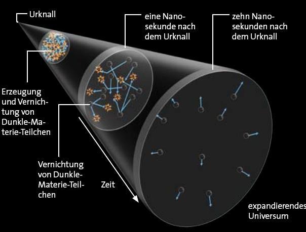 WIMPs im frühen Universum Weakly Interacting Massive Particles (WIMPs): - nicht-baryonische, thermische Relikte aus dem Big Bang, die mit nicht-relativistischen Geschwindigkeiten propagieren -