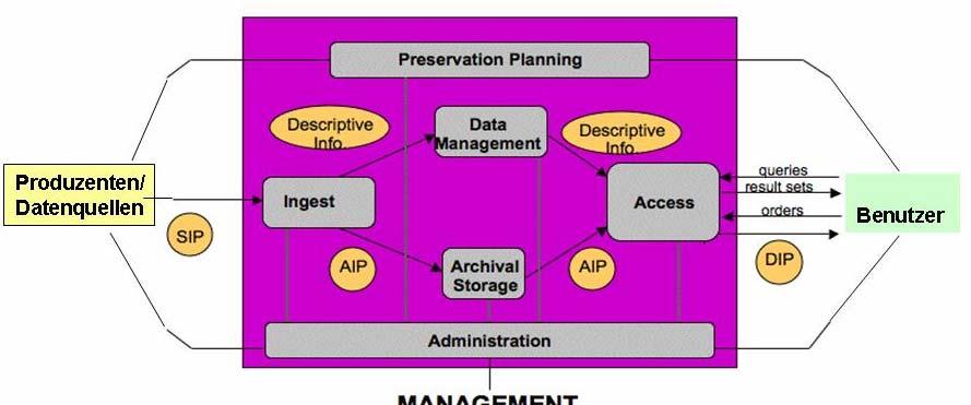 OAIS definiert verschiedene Rollen OAIS in Kürze Produzent, Benutzer, Management im OAIS-Archiv OAIS enthält Informationsmodelle