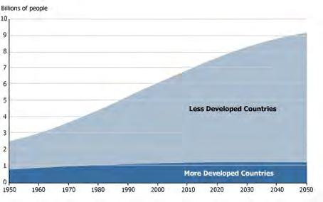 Zielgruppe: 4 Milliarden und mehr 6 Die Bevölkerung in weniger entwickelten Ländern wird in den nächsten 30 Jahren
