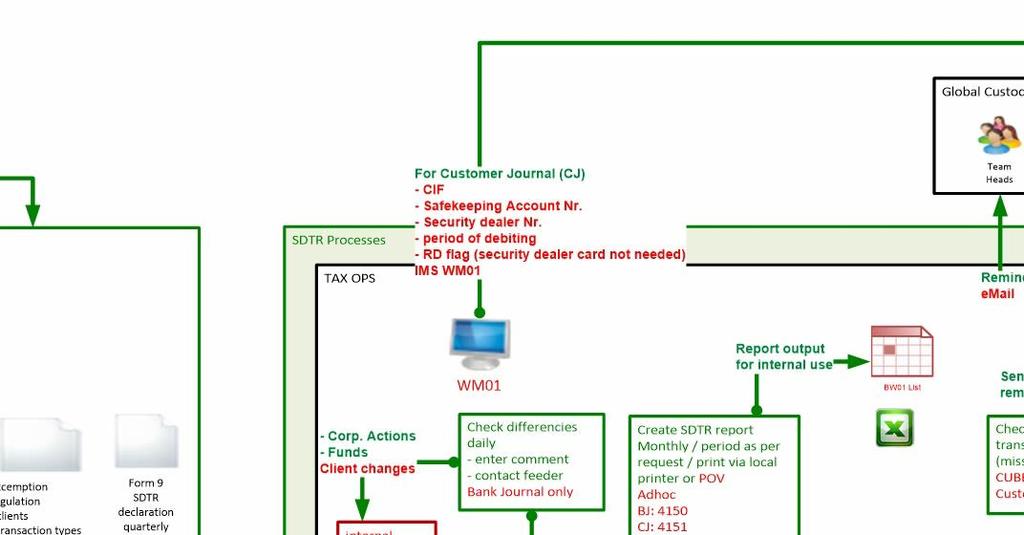 Arbeitsprodukt: icast Detailwissen erhalten Phase 2 Phase 2 Option 2 Coach / Experte erstellen icast (keine Nachfolge vorhanden) Aufzeichnung: Wissensträger erklärt sein Arbeitsumfeld in