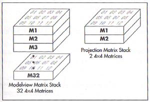 Matrix Stacks Matrizen werden in den sog.