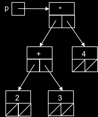 Aufgabe 5 Bäume (16 Punkte) Es sollen arithmetische Ausdrücke mit "+", "*" und int-zahlen als baumartige Strukturen dargestellt werden.