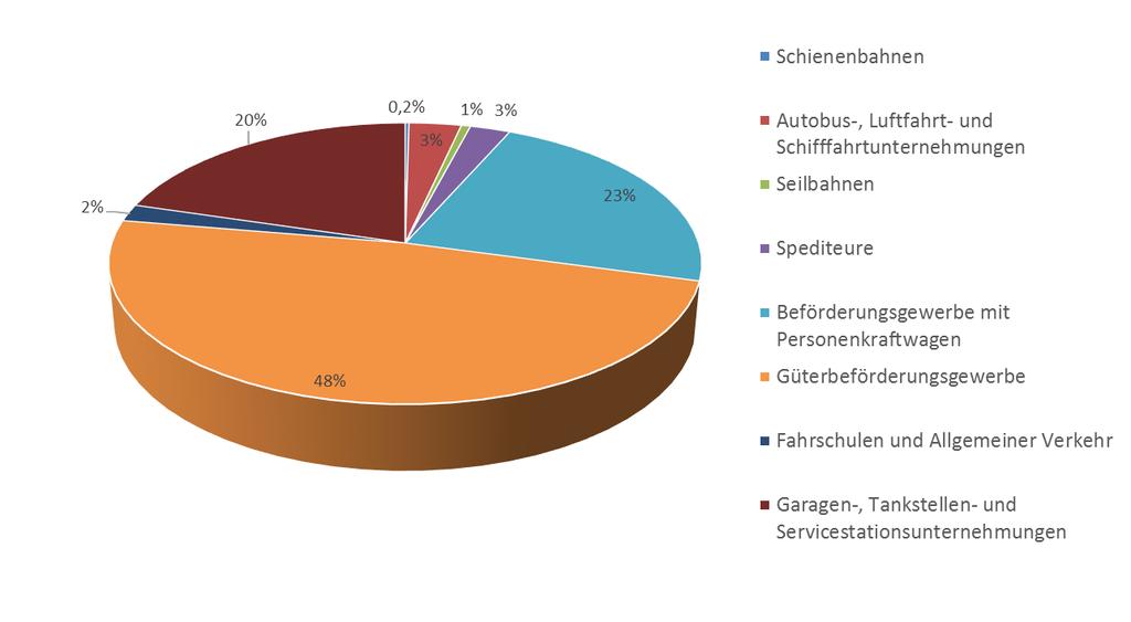 Quelle: WKO, vorläufige Daten Auf Fachverbandsebene erfolgte knapp die Hälfte der Neugründungen im