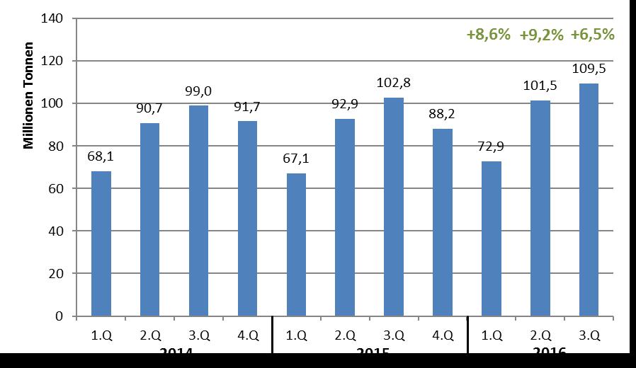 Neuzulassungen Lkw >3,5t: Änderung Jahr 2016 zu Jahr 2015 in % Quelle: Statistik Austria, ACEA, eigene Darstellung Im EU-Vergleich ist Österreich mit dem bereits erwähnten Wachstum der Neuzulassungen