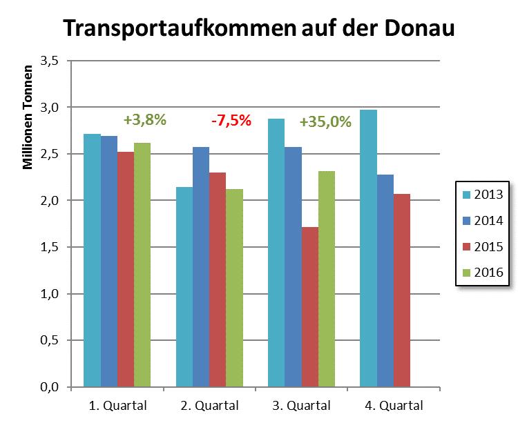 Donauschifffahrt: Transportaufkommen Das Transportaufkommen auf dem österreichischen Teil der Donau gestaltete sich