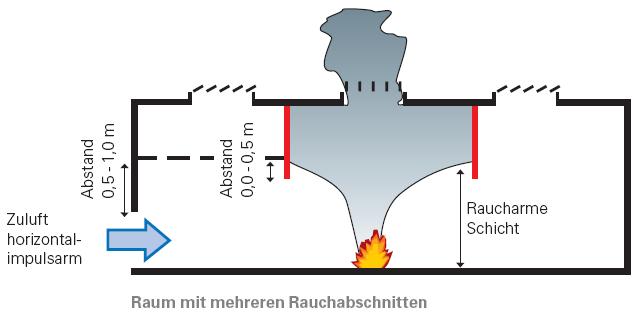 -Richtlinien RWA-Definition in der Schweiz Maschinelle Rauch- und Wärmeabzugsanlagen: 20 Maschinelle sind fest installierte Einrichtungen, die im Brandfall mittels Ventilatoren Rauch und Wärme