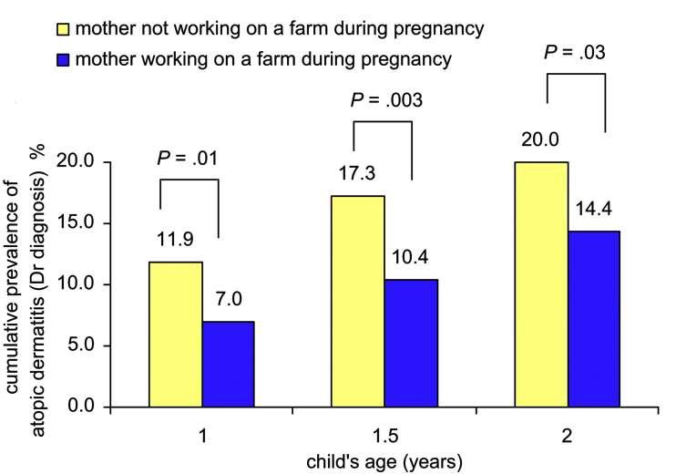 Schwangerschaft - Leben auf dem Bauernhof