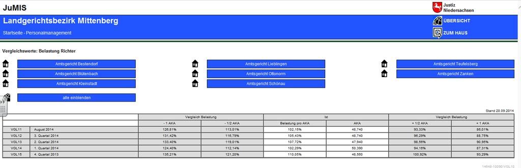 Teilbereich Personalmanagement Im Teilbereich Personalmanagement werden als Kennzahlen jeweils die Vergleichswerte der Belastung der Richter und der Rechtspfleger, die Entwicklung der