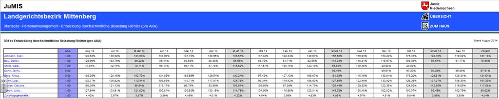- Entwicklung der Belastung pro Richter (im Bezirk) Die Entwicklung der Bedarfe wird monatlich - mit den durchschnittlichen Quartalswerten und dem des Vorjahres - je Gericht dargestellt.