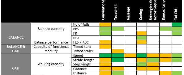 Physio Alltags Aktivitäten: Kraft Knie und Hüftstrecker: Aufstehen von einem Stuhl Ausdauer: beim Gehen in unterschiedliche Richtungen Range of motion: drehen ins Bett, Golf spielen Gleichgewicht,