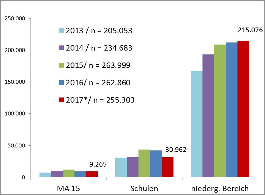 KINDERIMPFKONZEPT Impfungen Verteilung Wien 211.991 215.
