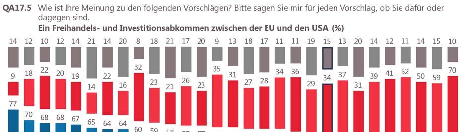 Wie schon im Herbst 2015 findet ein Freihandels- und Investitionsabkommen zwischen der EU und den USA in 24 Mitgliedstaaten die Unterstützung einer Mehrheit der Befragten.