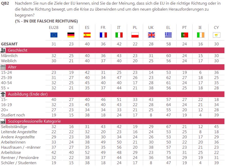 Die nachstehenden Tabellen zeigen die nach soziodemografischen Kriterien aufgeschlüsselten Ergebnisse für den Durchschnitt der gesamten Europäischen Union (EU28), für