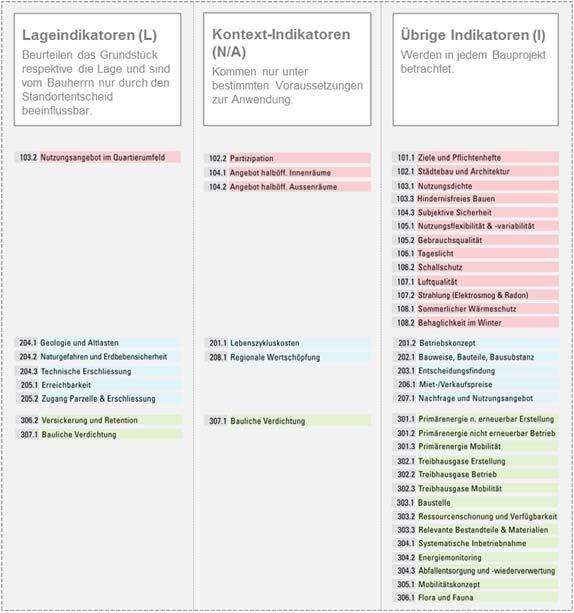 Indikatoren-Typen Marcel Nufer NNBS / SNBS EnergiePraxis-Seminar Rotkreuz, 31.10.2017 15 4.