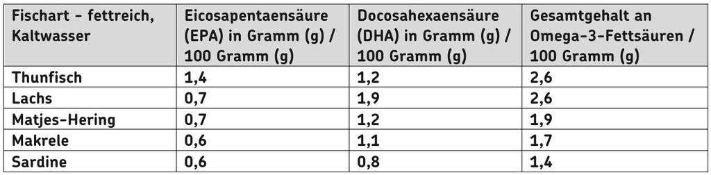 Die Besonderheit des Omega-3-Index gegenüber anderer Parameter, wie beispielsweise der Serumkonzentrationen von EPA und DHA, ist die Aussagekraft bzgl. der langfristigen Versorgung.