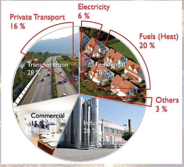 Neue Stromverbraucher - Transport - Mobilität - Wärme (MuKEn, EnG BS will