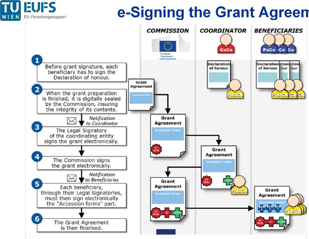 e-signing the Grant Agree ment