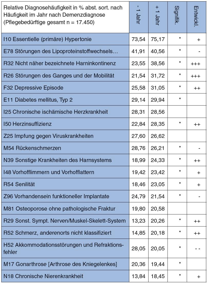 Demenz und weitere Diagnosen Nach der ersten Demenzdiagnose steigen im ambulanten Bereich die Anteile Pflegebedürftiger mit diagnostizierter Harninkontinenz und Störungen der Mobilität besonders