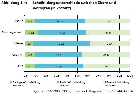 Werden diese erhobenen Daten mit den für die zweite und dritte Generation der Türken ermittelten Zahlen kontrastiert, so zeigt sich eine deutliche Entwicklung hinisichtlich der erzielten