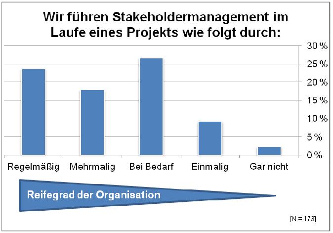In über 40% der Projekte wird das SHM entweder mehrmalig oder sogar regelmäßig durchgeführt.