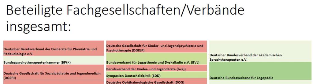 3 Anmerkung: Die DGfE (Deutsche Gesellschaft für Erziehungswissenschaften) wird die Endfassung der Leitlinie nicht mit verabschieden und wird demnach auch nicht mehr als beteiligte Organisation