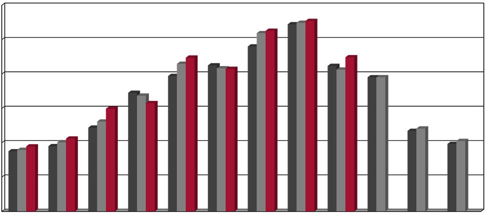 Übernachtungsverteilung Deutschland und Niedersachsen im Vergleich 2014-2016 Durch Verschiebungen der Ferienzeiten im Vergleich zum Vorjahr, zeigten nur der April und Juni rückläufige Zahlen in