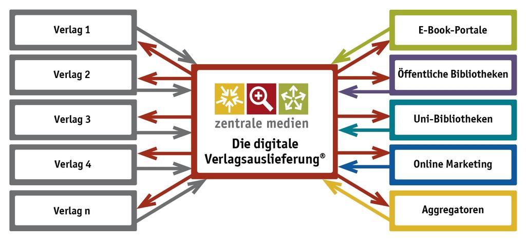 DIGITALE VERLAGSAUSLIEFERUNG Zentrale Medien GmbH 2009,