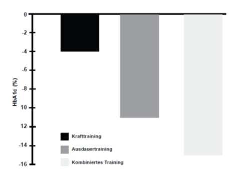 Effekt verschiedener Trainingsformen auf HbA1c