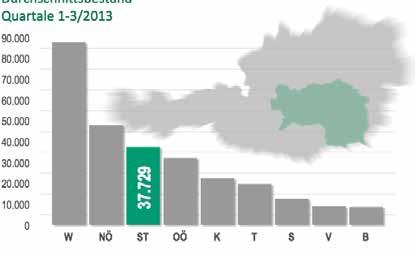 278.107 Arbeitslose (österreichweit) Durchschnittsbestand Quartale 1-3/2013 Quelle: AMS, Berechnungen JR-POLICIES Von den österreichweit rund 278.