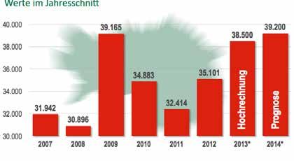 Arbeitslosenzahlen für die Steiermark Absolute Zahlen im Jahresschnitt Quelle: HVSV, AMS, Berechnungen JR-POLICIES Im Jahresdurchschnitt