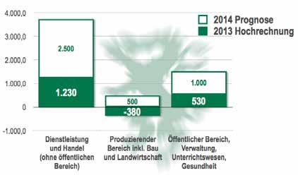 Beschäftigungswachstum absolut Beschäftigungsverhältnisse in der Steiermark 2013/2014 Quelle: HVSV, Berechnungen JR-POLICIES Mit einem Zuwachs von +0,6 % wird im heurigen Jahr der