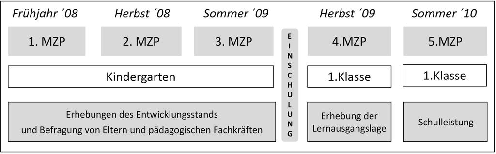 2 Zeitplan der