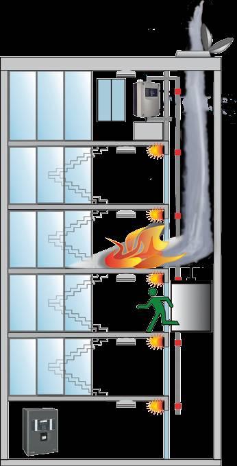 Lösung 3 Aufzugsschachtüberwachung + Dynamische Aufzugssteuerung Aufzugssteuerung ASD BMZ Netzgerät Dynamische Brandfallsteuerung Die dynamische Brandfallsteuerung setzt das Vorhandensein einer