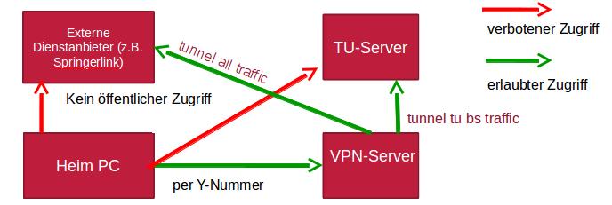 Fernzugriff - VPN Grundlagen Zugriff auf TU-Netzwerk Zugriffe auf externe Inhalte die nur aus dem Uninetz aufgerufen werden